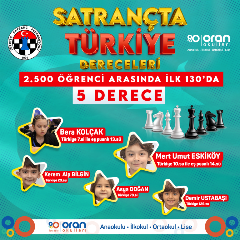 Satranç Federasyonu tarafından düzenlenen; Türkiye Okullar Arası Satranç Turnuvasında 2.500 öğrenci arasında ilk 130’da 5 derece