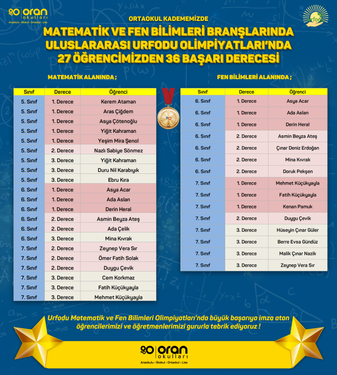 Ortaokul kadememizde Matematik ve Fen Bilimleri branşlarında Uluslararası URFODU Olimpiyatları’nda 27 öğrencimizden 36 başarı derecesi