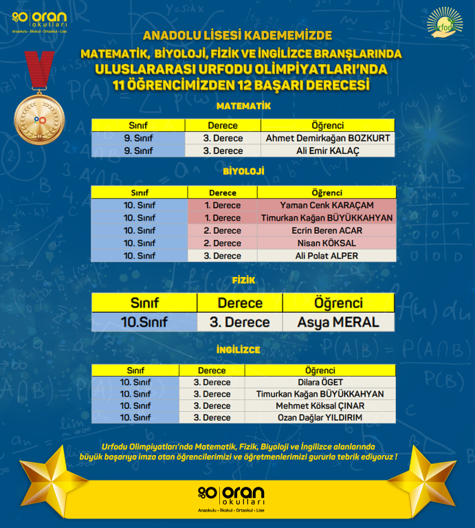 Anadolu Lisesi kadememizde Matematik, Biyoloji, Fizik ve İngilizce branşlarında Uluslararası URFODU Olimpiyatları’nda 11 öğrencimizden 12 başarı derecesi.