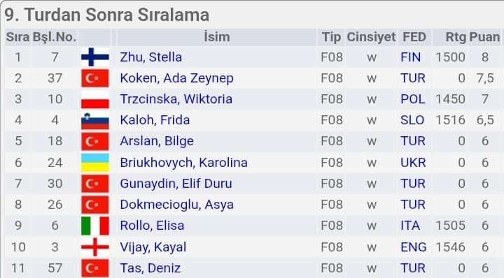 Avrupa Satranç Şampiyonası 8.’liği Gururumuz! görseli 1