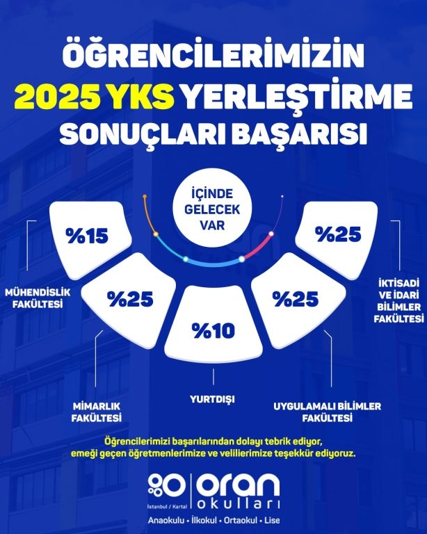 2025 YKS Yerleştirme Sonuçlarımız