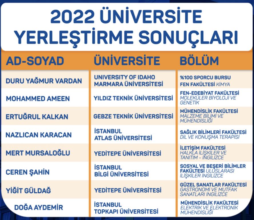 2022 Üniversite Yerleştirme Sonuçlarımız